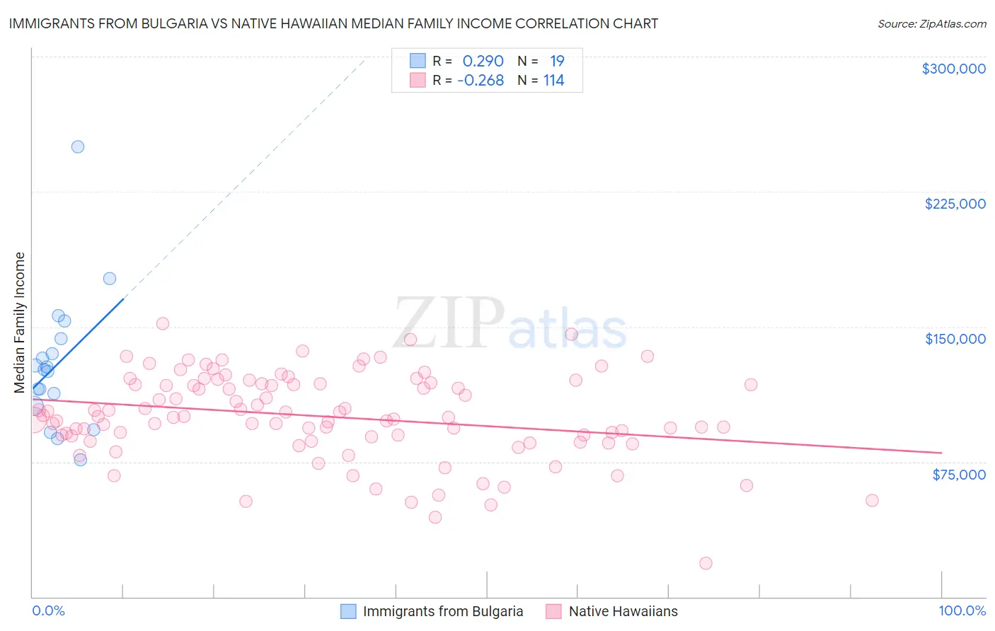 Immigrants from Bulgaria vs Native Hawaiian Median Family Income