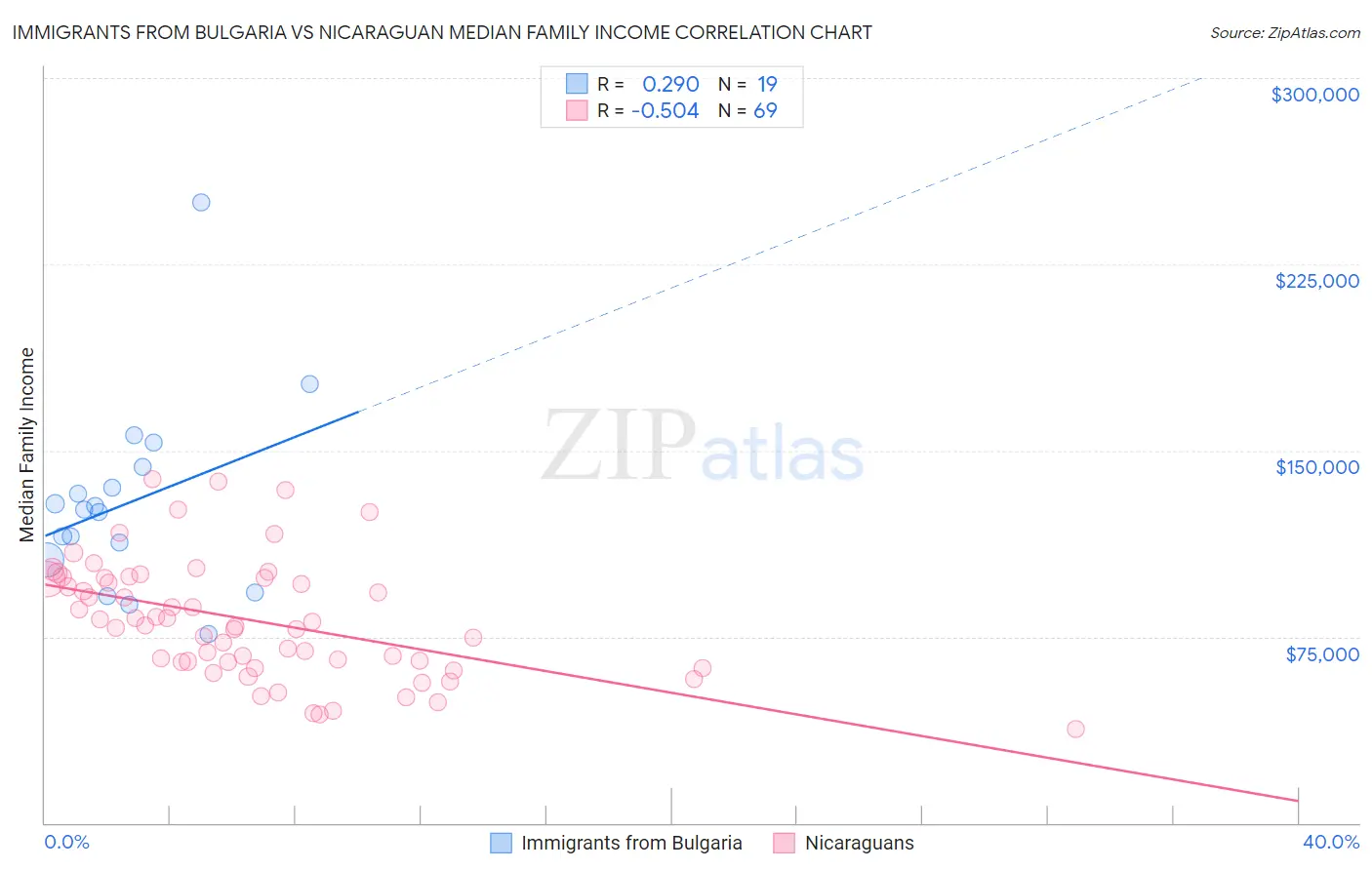 Immigrants from Bulgaria vs Nicaraguan Median Family Income