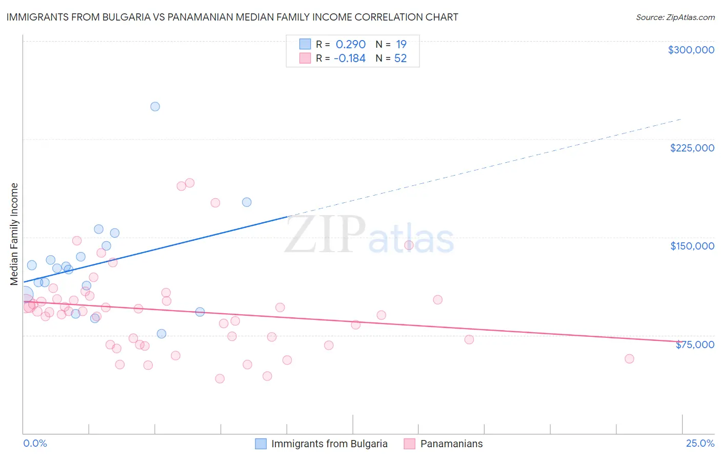 Immigrants from Bulgaria vs Panamanian Median Family Income