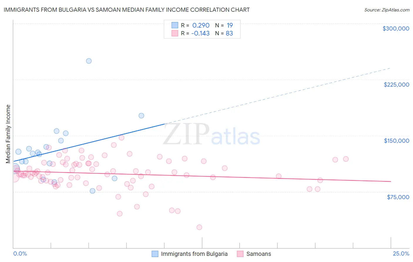 Immigrants from Bulgaria vs Samoan Median Family Income