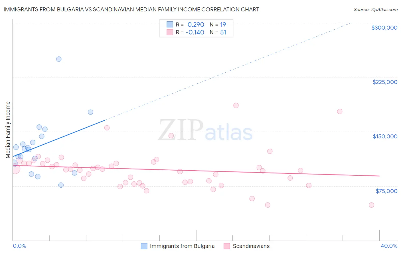 Immigrants from Bulgaria vs Scandinavian Median Family Income