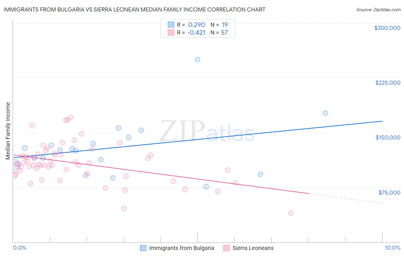 Immigrants from Bulgaria vs Sierra Leonean Median Family Income