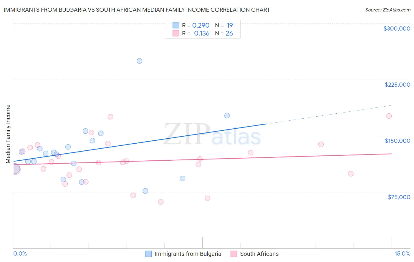 Immigrants from Bulgaria vs South African Median Family Income