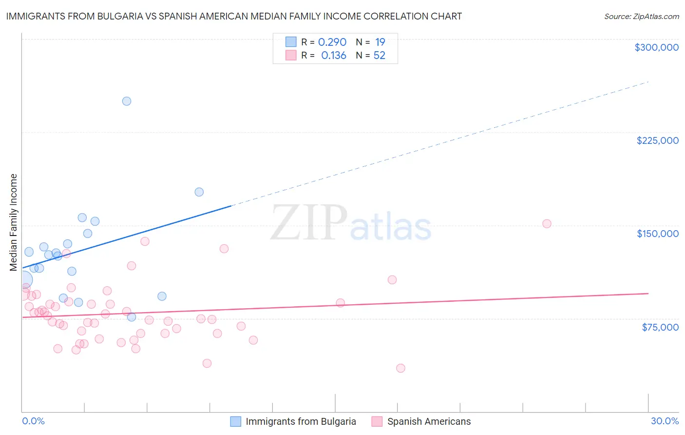 Immigrants from Bulgaria vs Spanish American Median Family Income