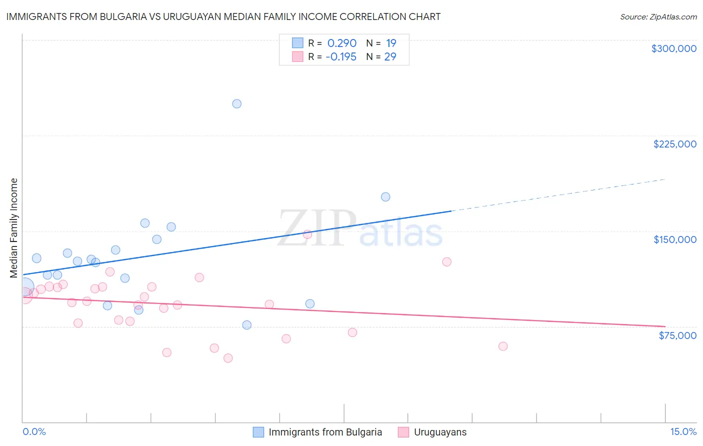 Immigrants from Bulgaria vs Uruguayan Median Family Income