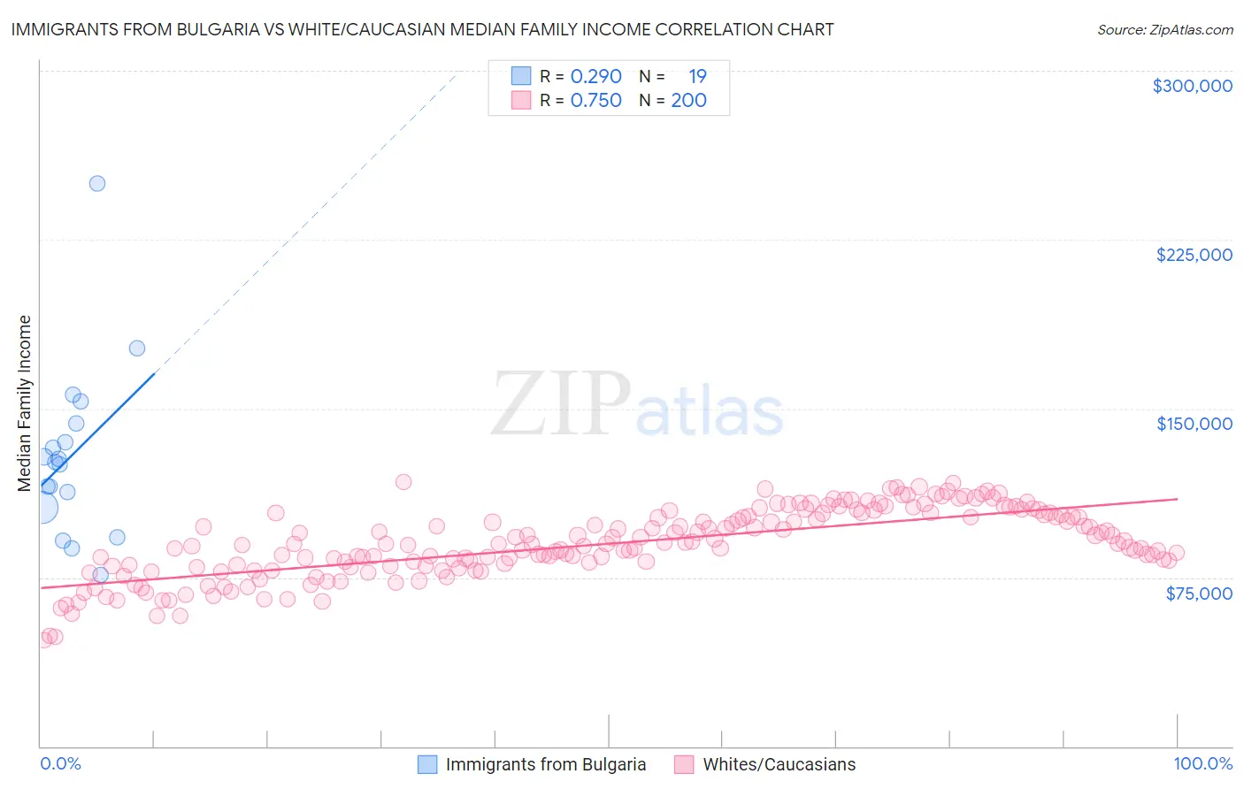 Immigrants from Bulgaria vs White/Caucasian Median Family Income