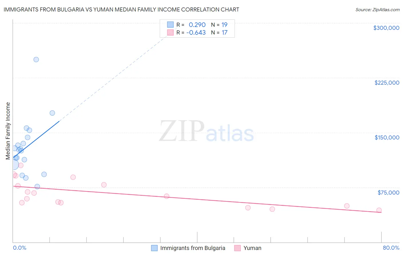 Immigrants from Bulgaria vs Yuman Median Family Income