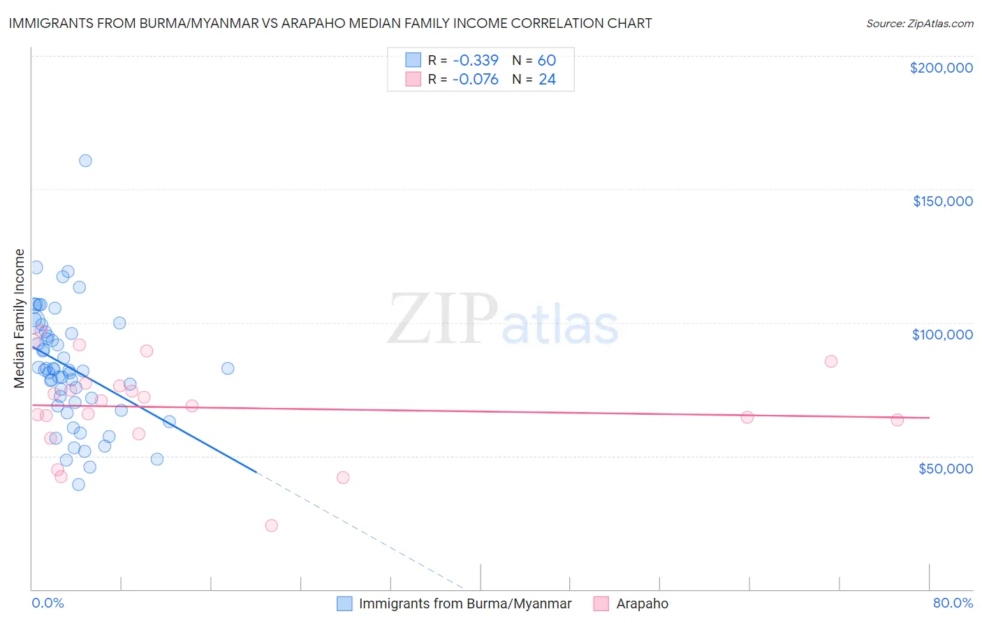 Immigrants from Burma/Myanmar vs Arapaho Median Family Income