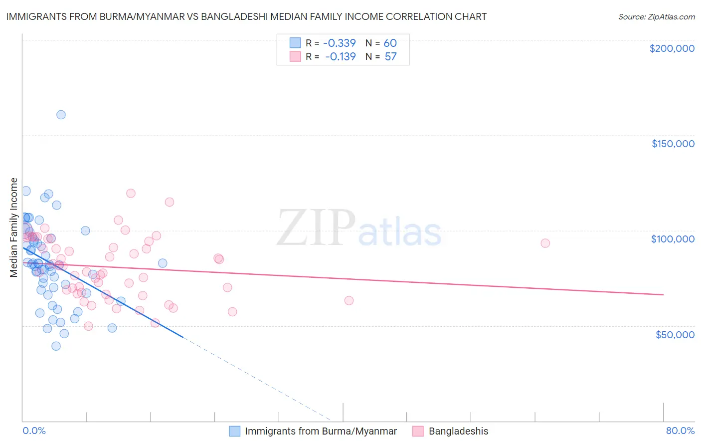 Immigrants from Burma/Myanmar vs Bangladeshi Median Family Income