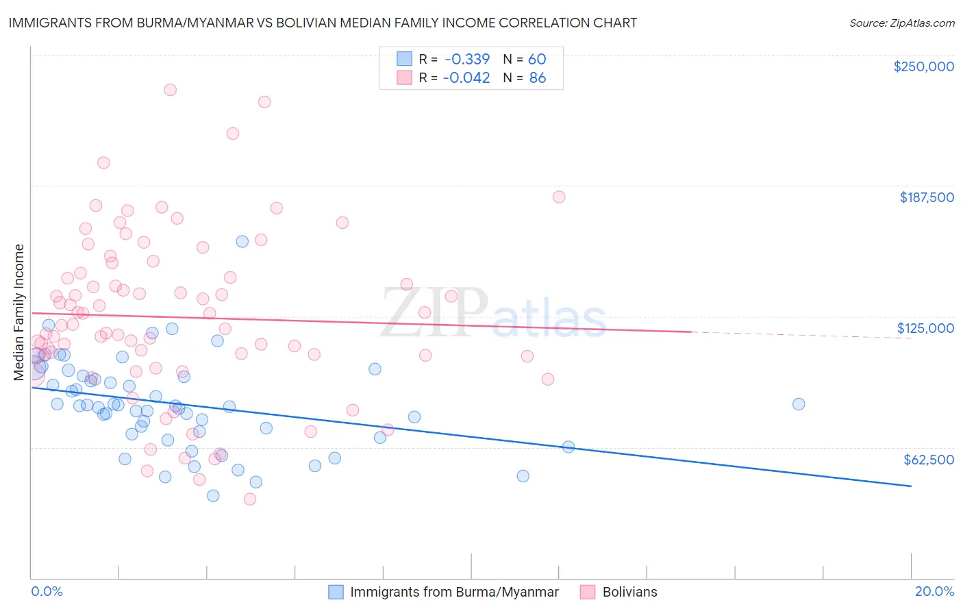 Immigrants from Burma/Myanmar vs Bolivian Median Family Income