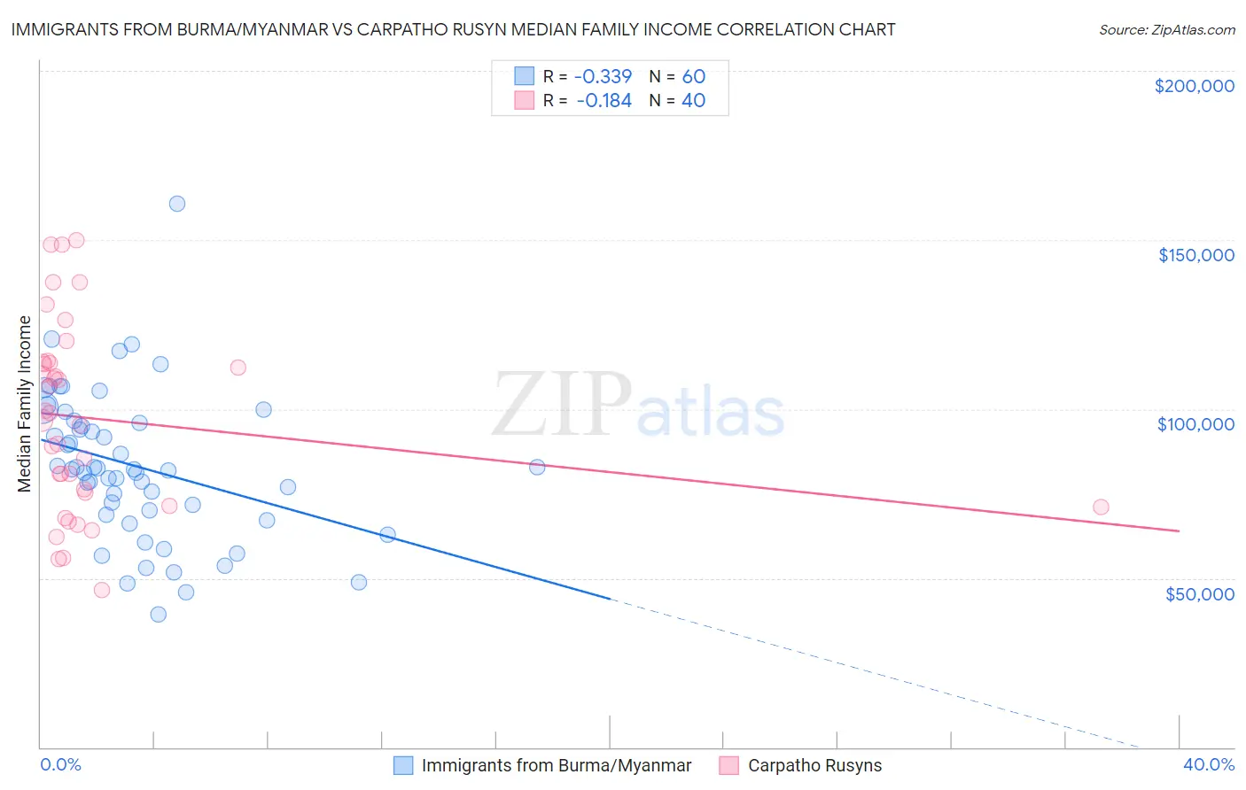 Immigrants from Burma/Myanmar vs Carpatho Rusyn Median Family Income