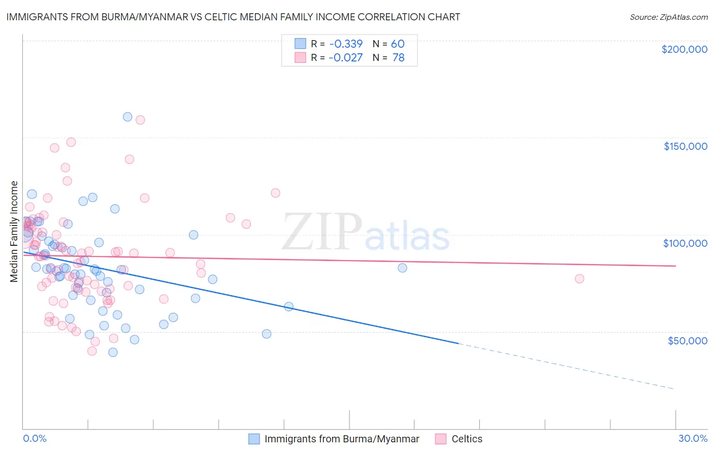 Immigrants from Burma/Myanmar vs Celtic Median Family Income