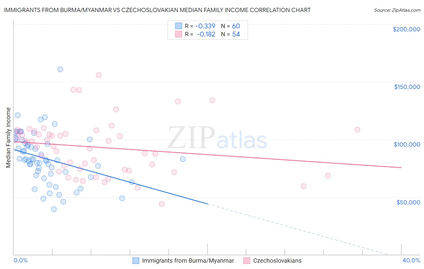 Immigrants from Burma/Myanmar vs Czechoslovakian Median Family Income