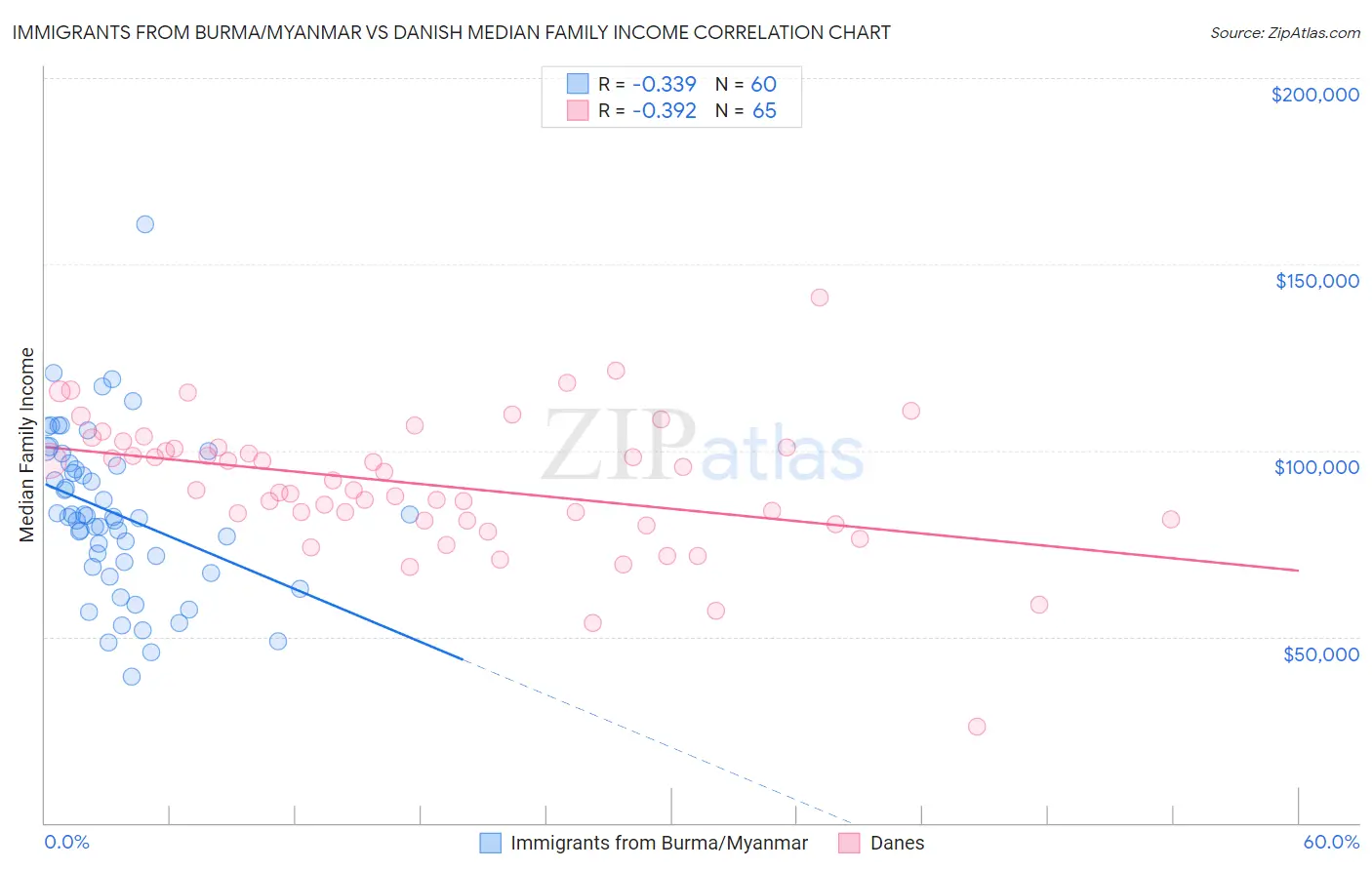 Immigrants from Burma/Myanmar vs Danish Median Family Income