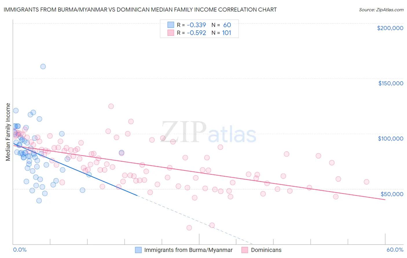 Immigrants from Burma/Myanmar vs Dominican Median Family Income