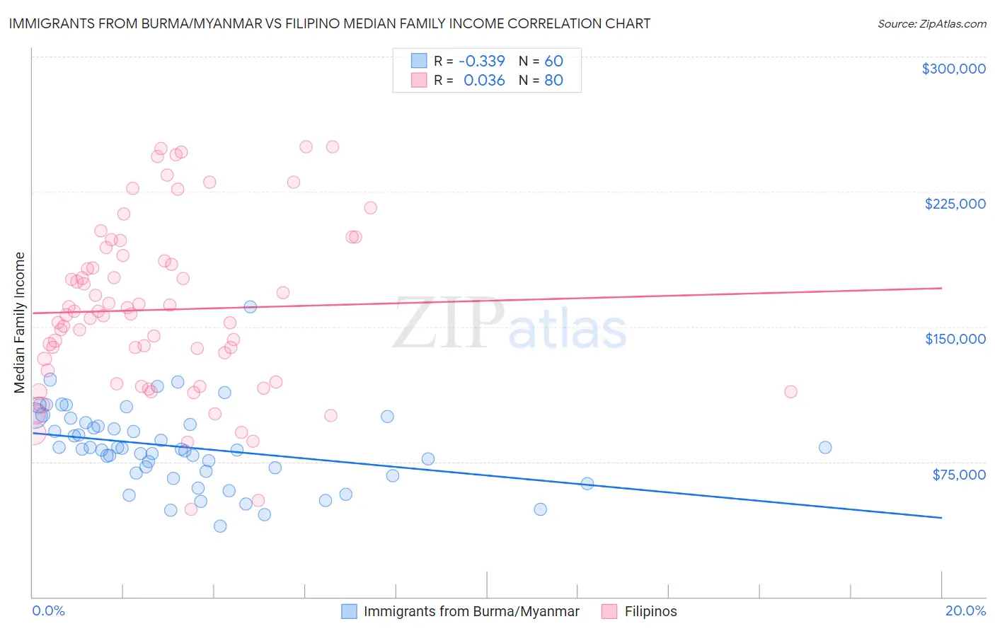 Immigrants from Burma/Myanmar vs Filipino Median Family Income