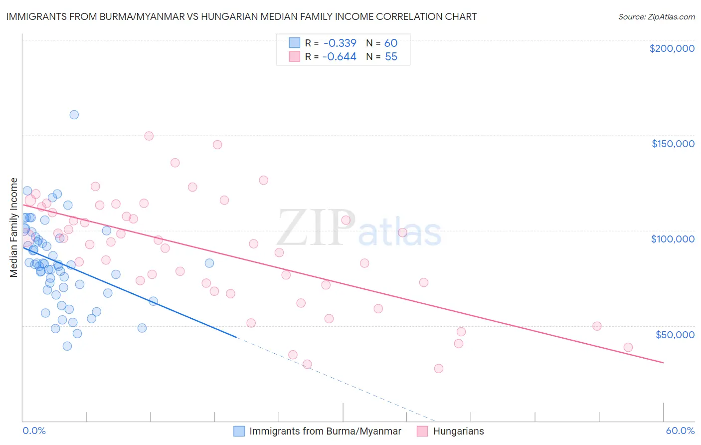 Immigrants from Burma/Myanmar vs Hungarian Median Family Income