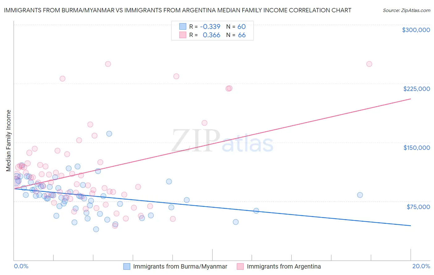 Immigrants from Burma/Myanmar vs Immigrants from Argentina Median Family Income