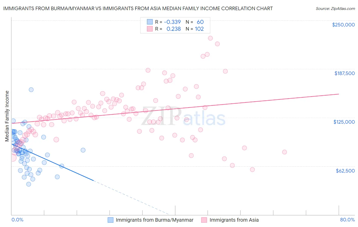 Immigrants from Burma/Myanmar vs Immigrants from Asia Median Family Income