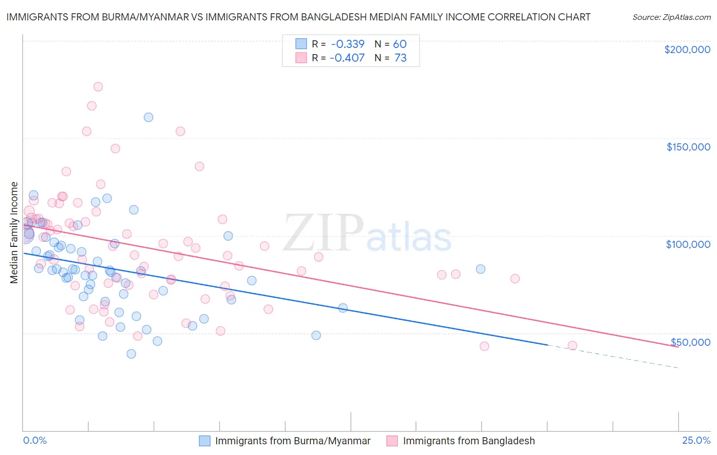 Immigrants from Burma/Myanmar vs Immigrants from Bangladesh Median Family Income