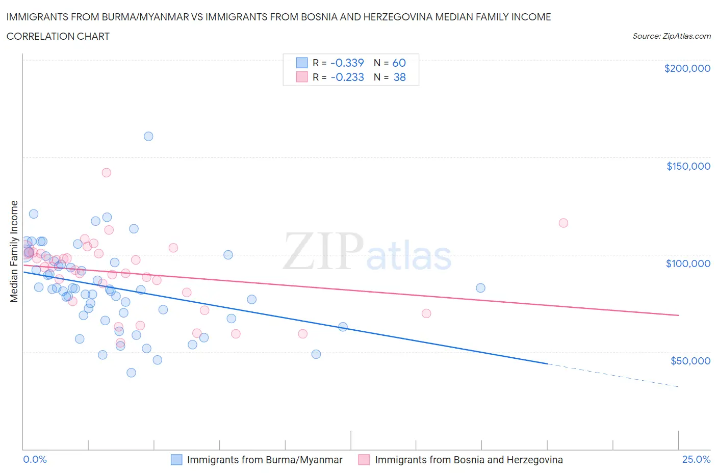 Immigrants from Burma/Myanmar vs Immigrants from Bosnia and Herzegovina Median Family Income