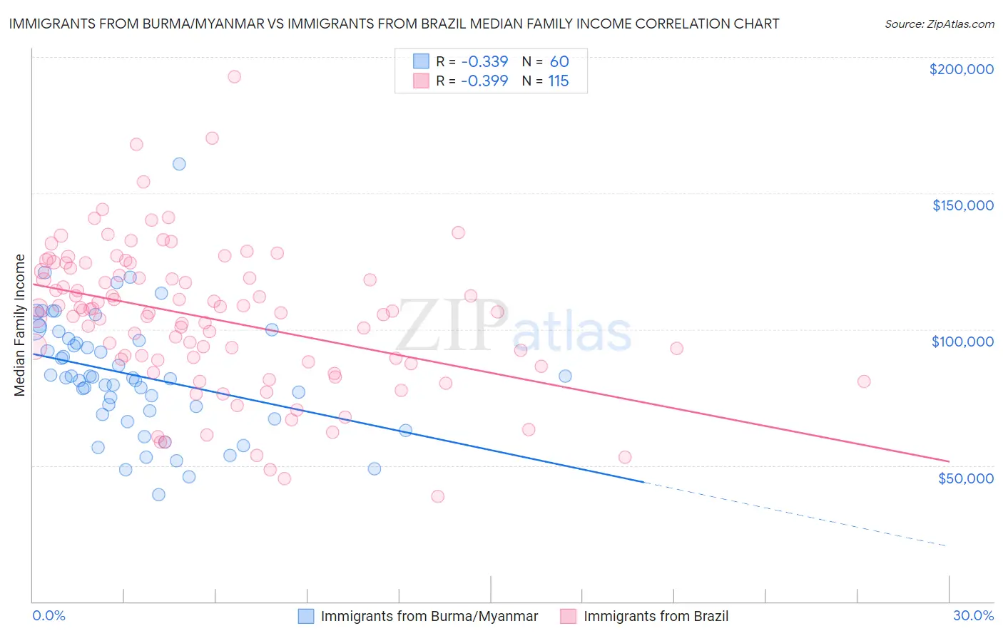 Immigrants from Burma/Myanmar vs Immigrants from Brazil Median Family Income