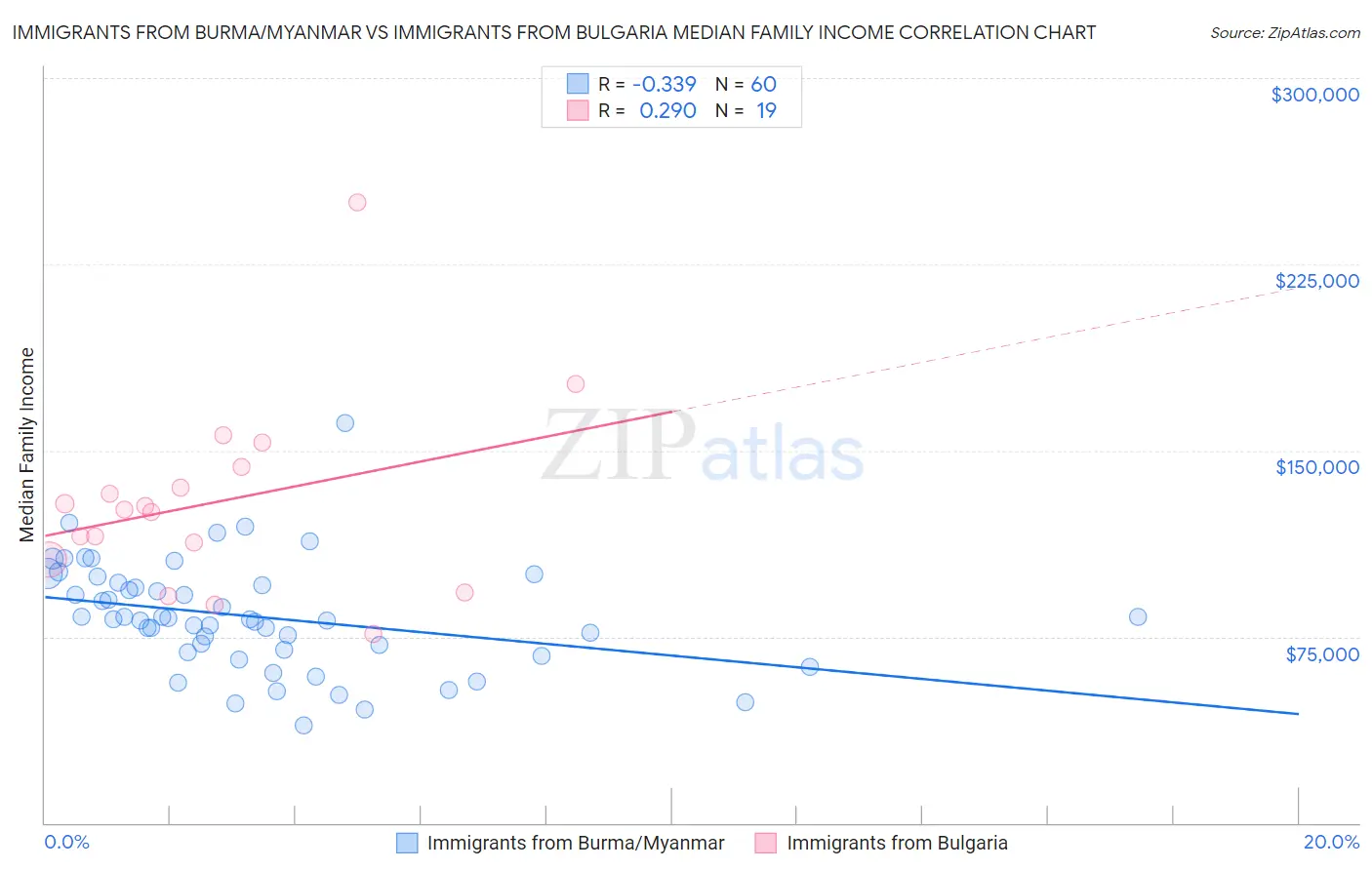 Immigrants from Burma/Myanmar vs Immigrants from Bulgaria Median Family Income