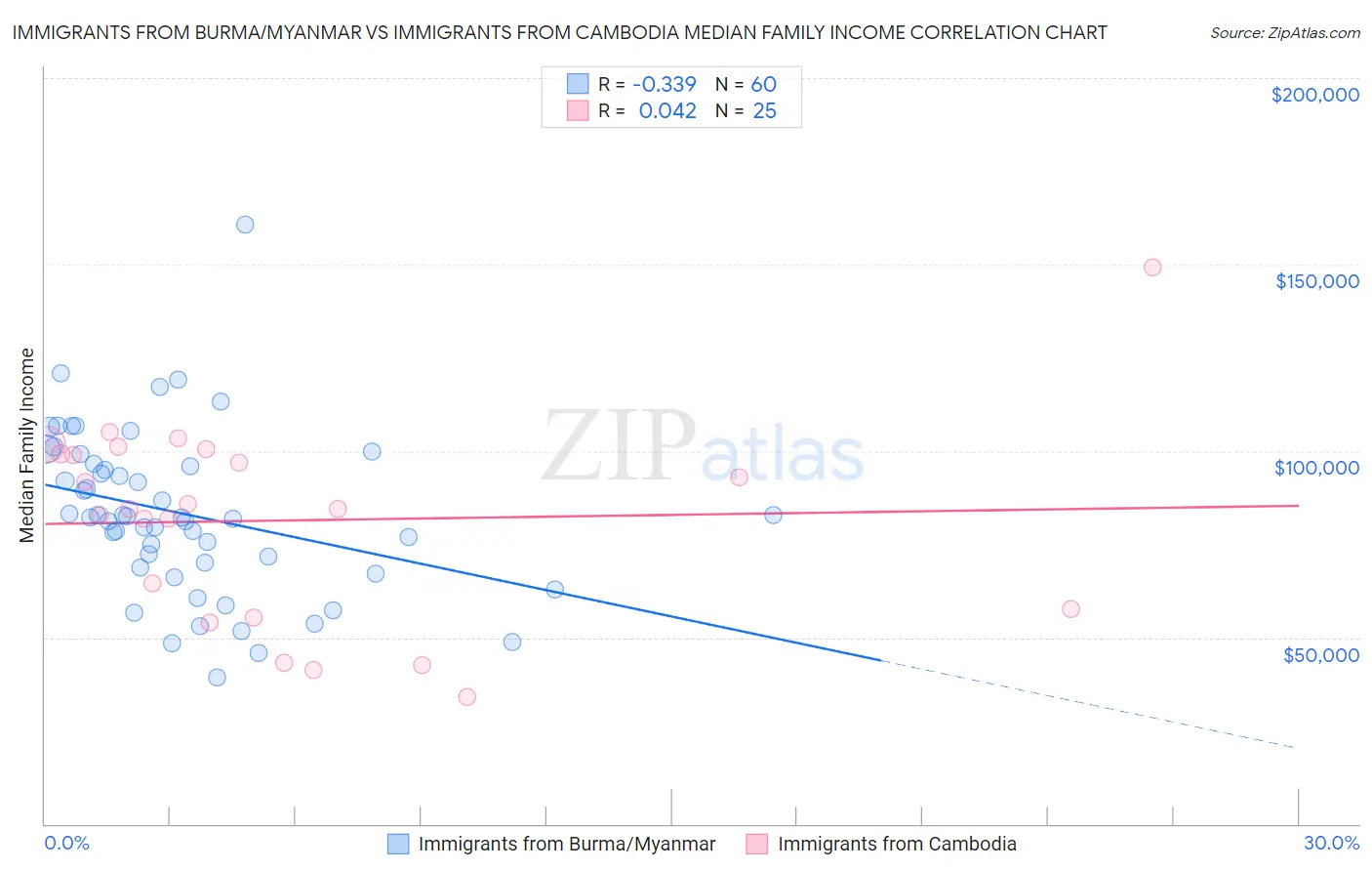 Immigrants from Burma/Myanmar vs Immigrants from Cambodia Median Family Income