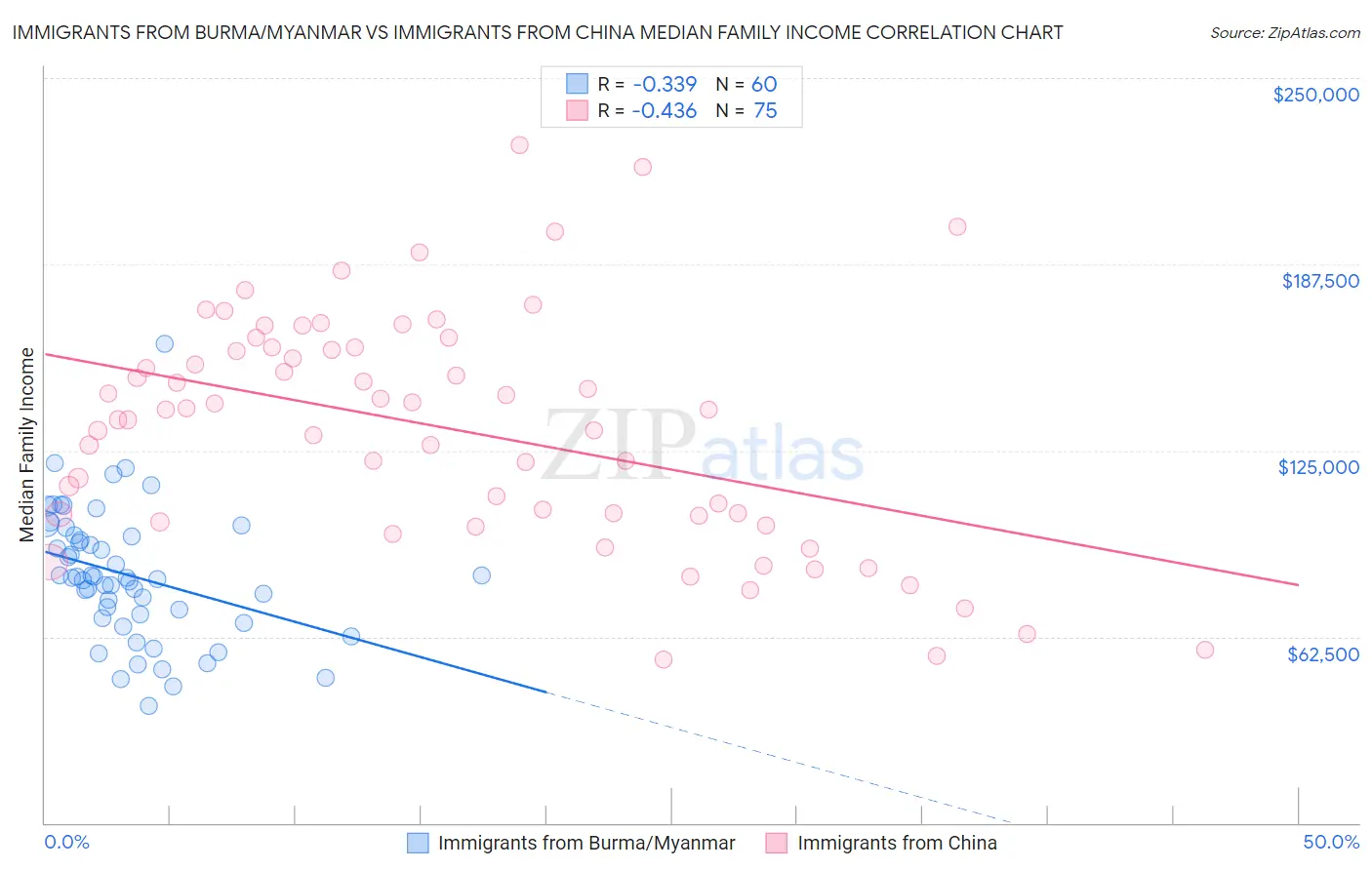 Immigrants from Burma/Myanmar vs Immigrants from China Median Family Income