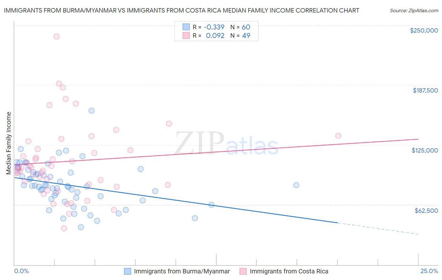 Immigrants from Burma/Myanmar vs Immigrants from Costa Rica Median Family Income