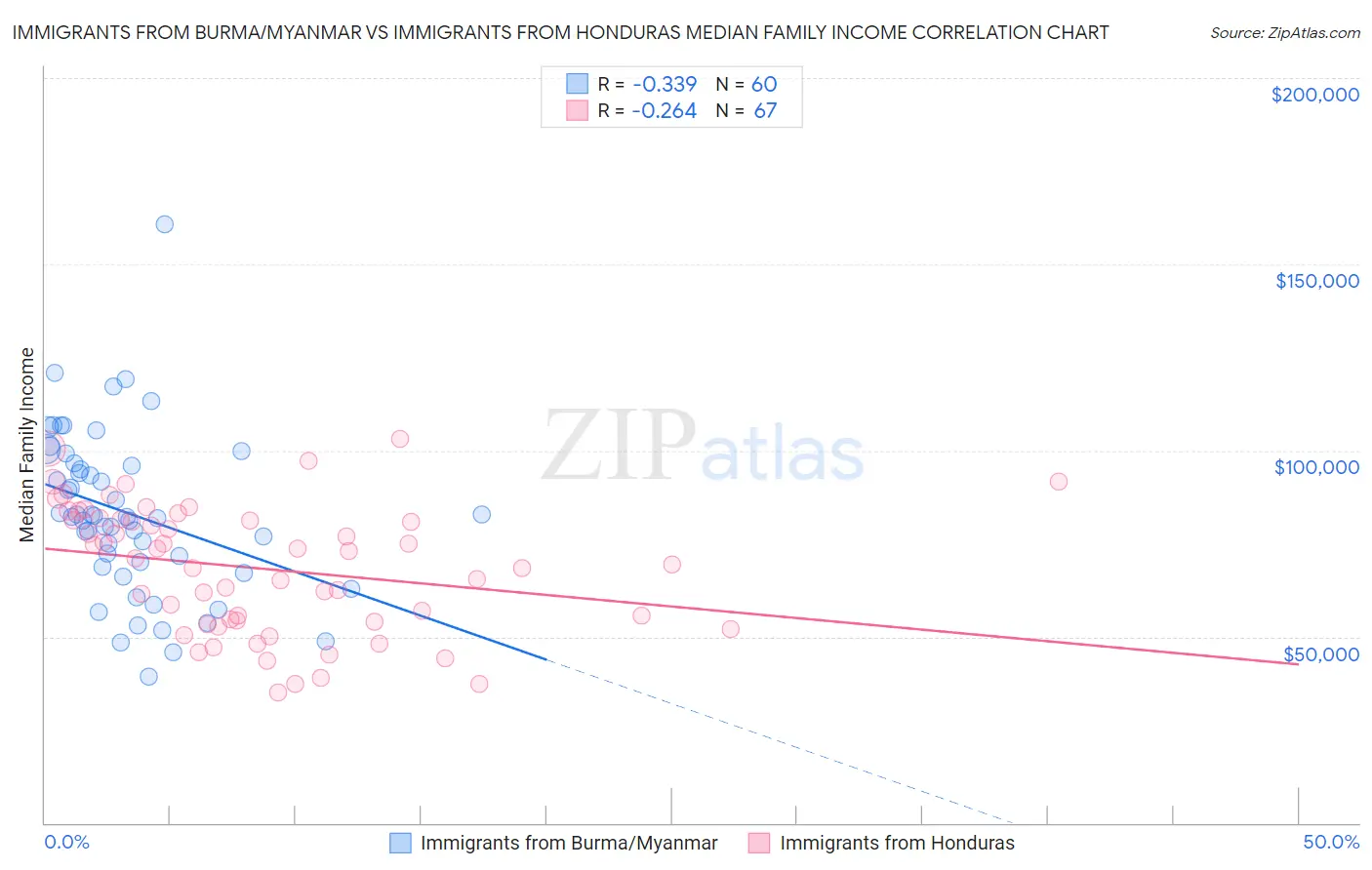 Immigrants from Burma/Myanmar vs Immigrants from Honduras Median Family Income