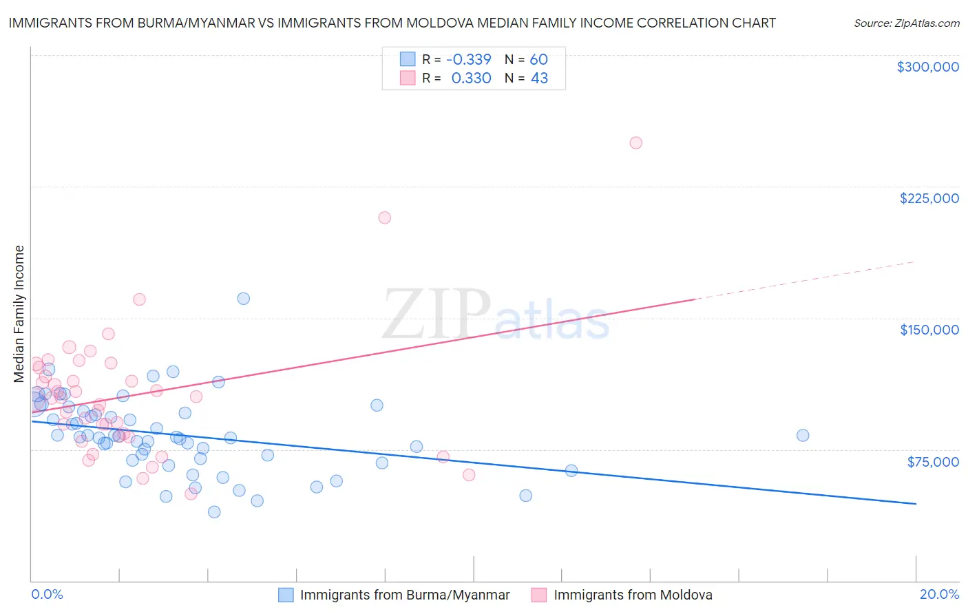 Immigrants from Burma/Myanmar vs Immigrants from Moldova Median Family Income