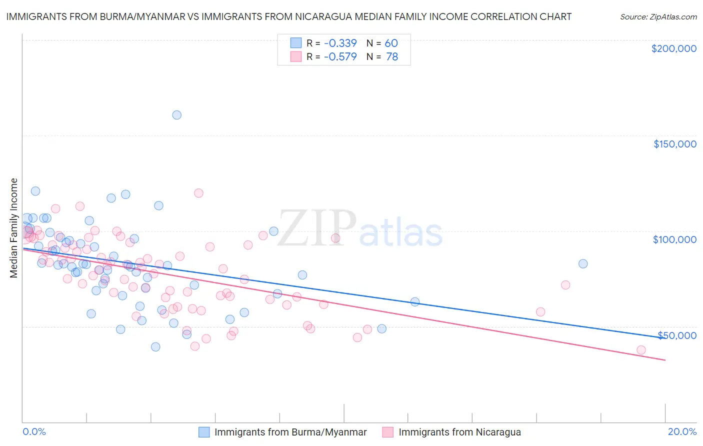 Immigrants from Burma/Myanmar vs Immigrants from Nicaragua Median Family Income