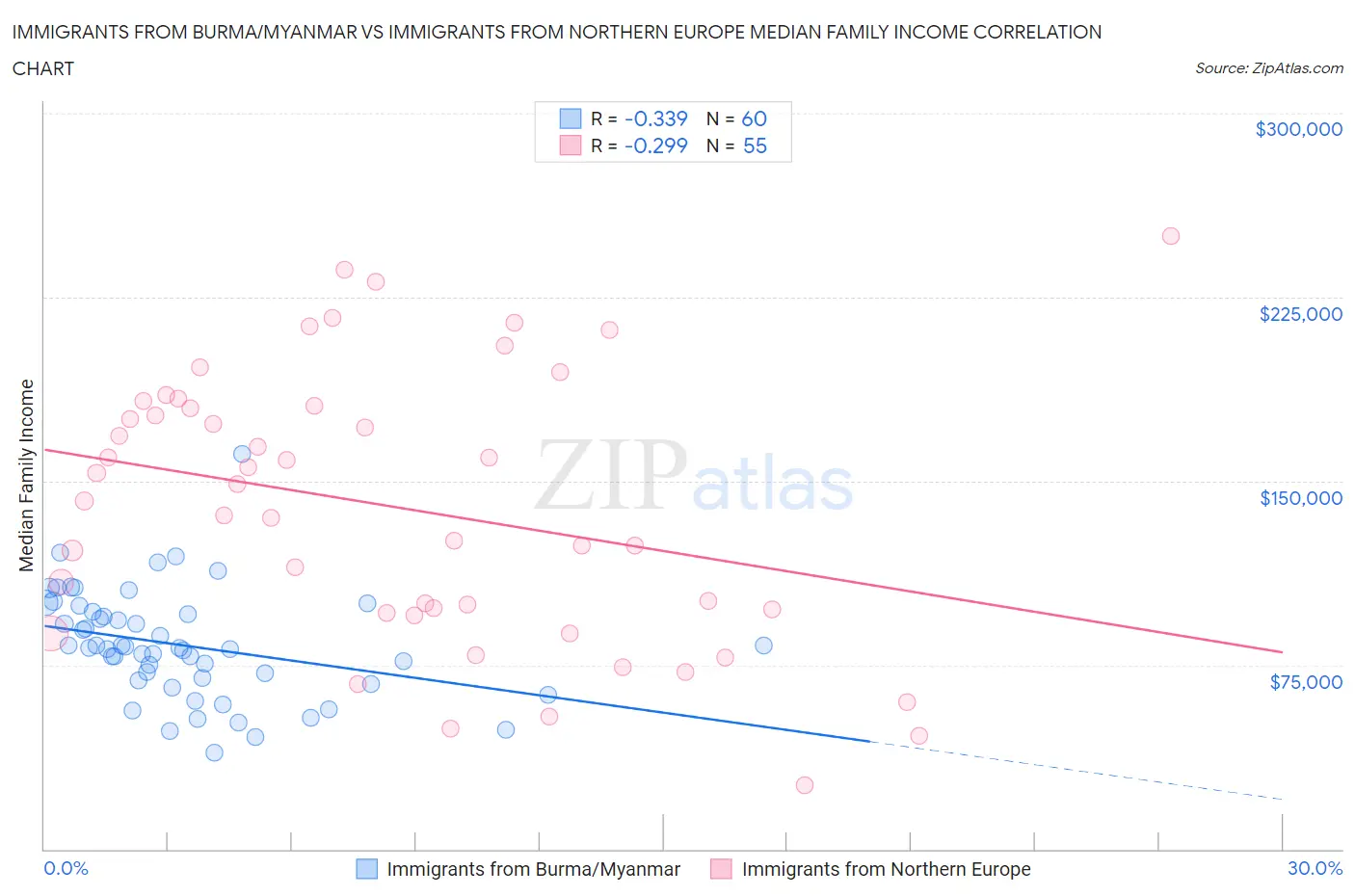 Immigrants from Burma/Myanmar vs Immigrants from Northern Europe Median Family Income