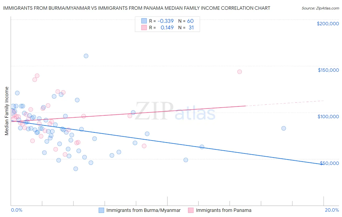 Immigrants from Burma/Myanmar vs Immigrants from Panama Median Family Income