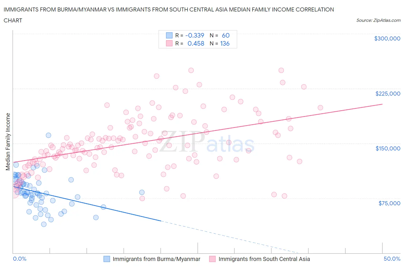 Immigrants from Burma/Myanmar vs Immigrants from South Central Asia Median Family Income