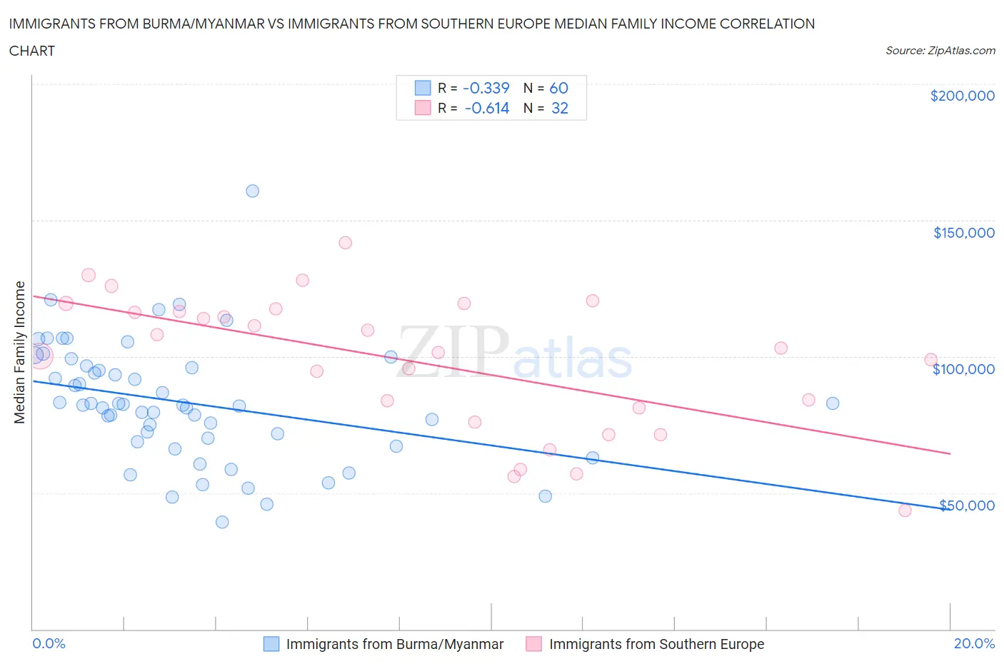 Immigrants from Burma/Myanmar vs Immigrants from Southern Europe Median Family Income