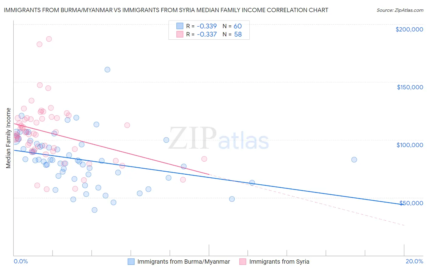 Immigrants from Burma/Myanmar vs Immigrants from Syria Median Family Income