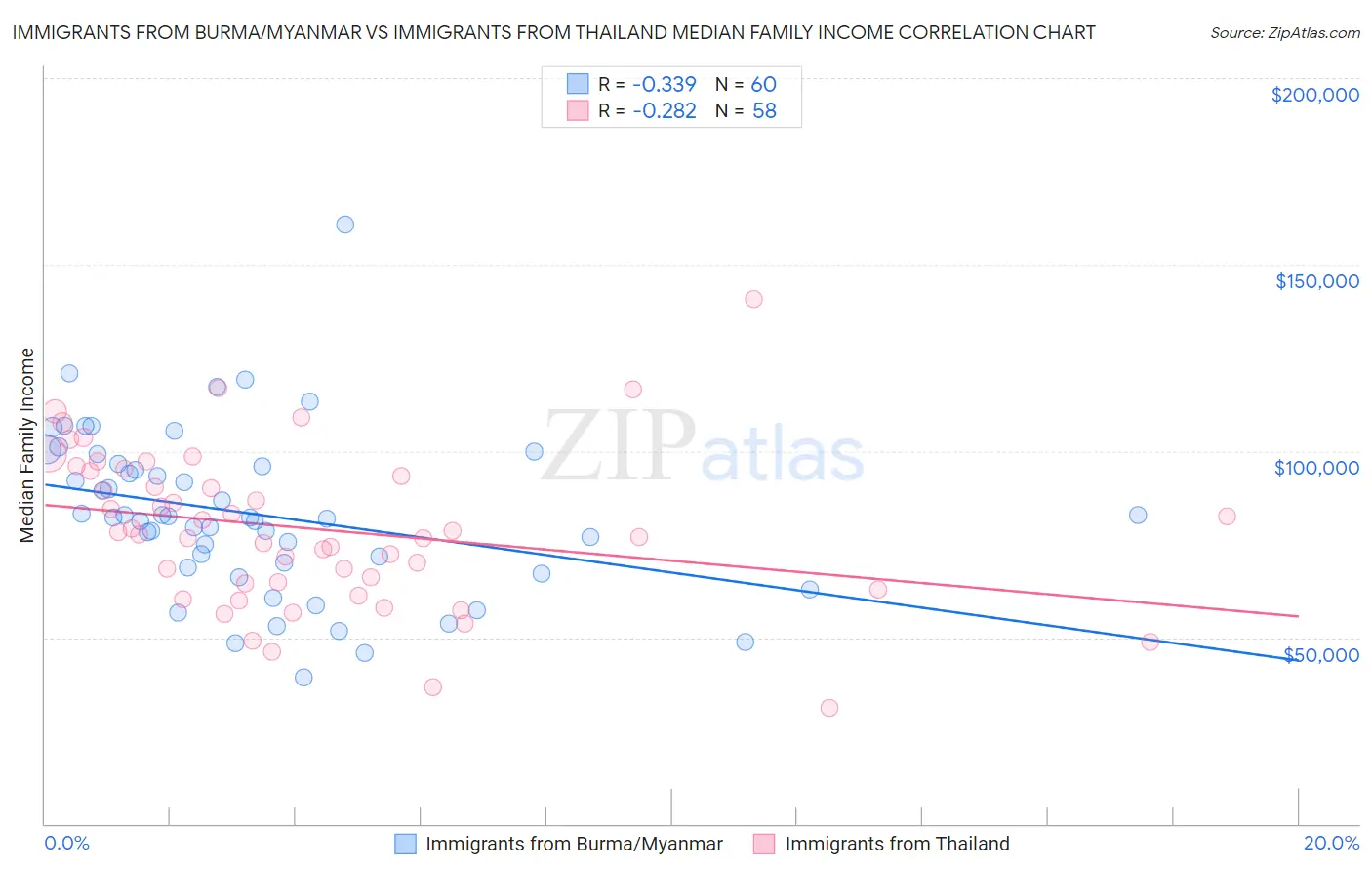 Immigrants from Burma/Myanmar vs Immigrants from Thailand Median Family Income