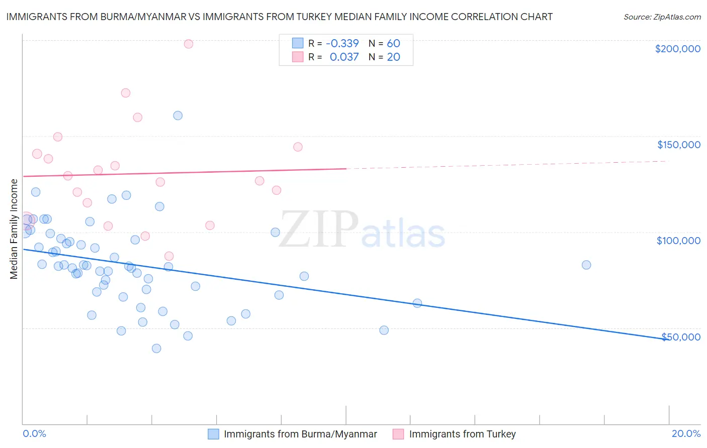 Immigrants from Burma/Myanmar vs Immigrants from Turkey Median Family Income