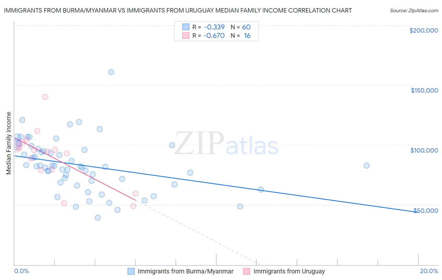 Immigrants from Burma/Myanmar vs Immigrants from Uruguay Median Family Income