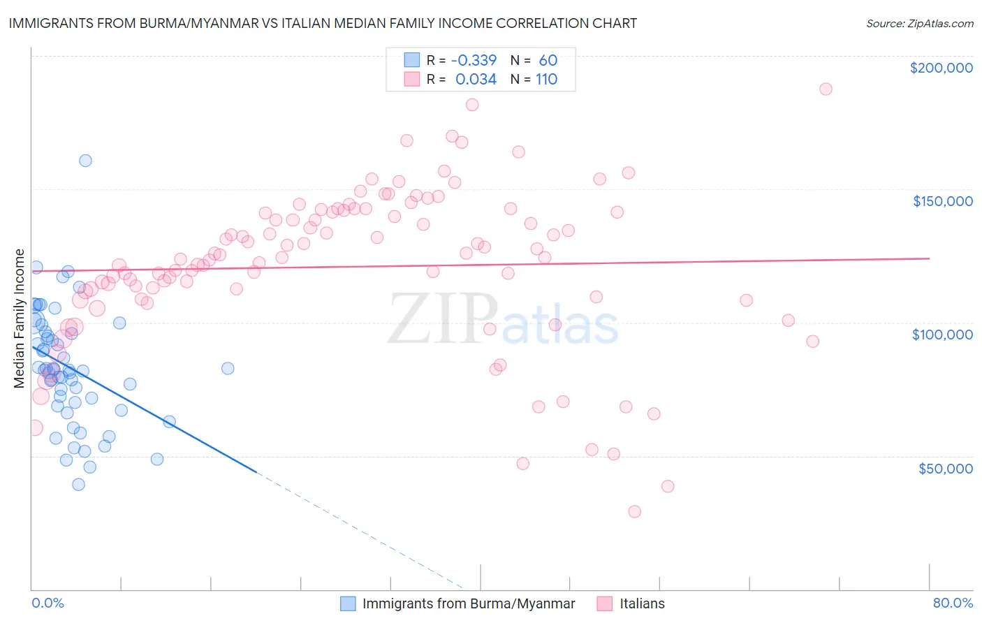 Immigrants from Burma/Myanmar vs Italian Median Family Income