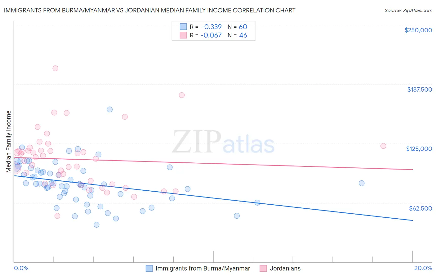 Immigrants from Burma/Myanmar vs Jordanian Median Family Income