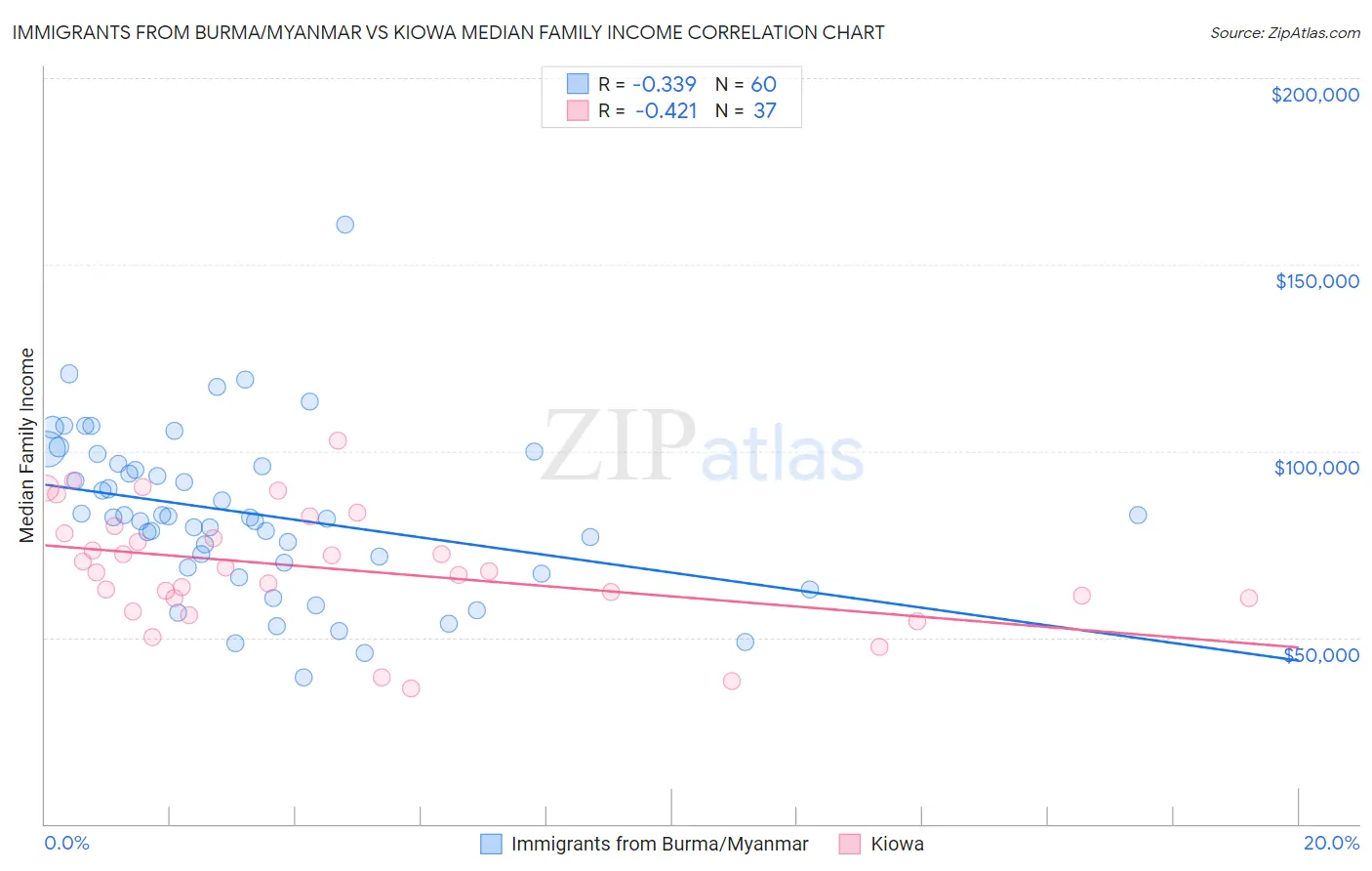 Immigrants from Burma/Myanmar vs Kiowa Median Family Income