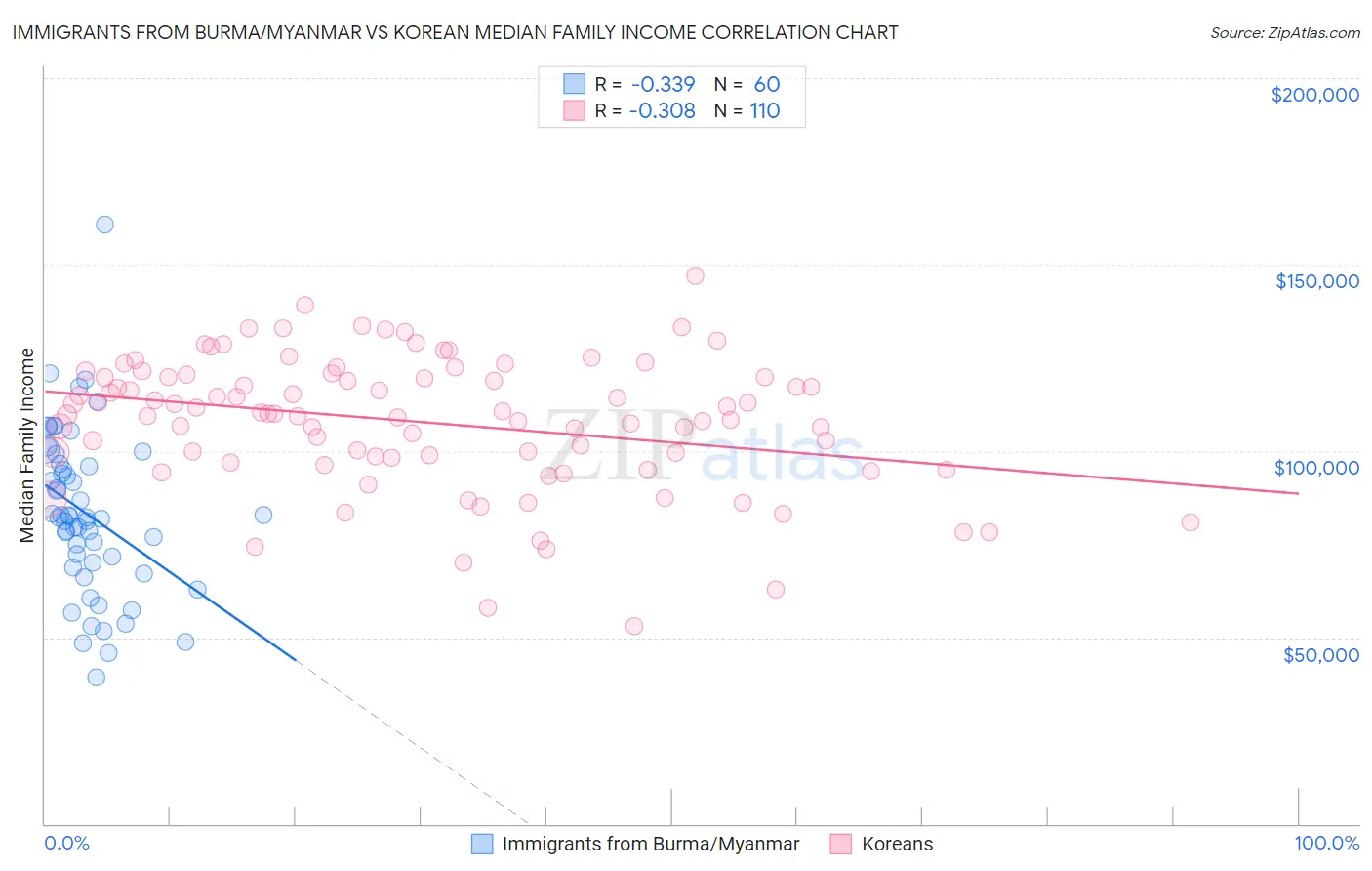 Immigrants from Burma/Myanmar vs Korean Median Family Income