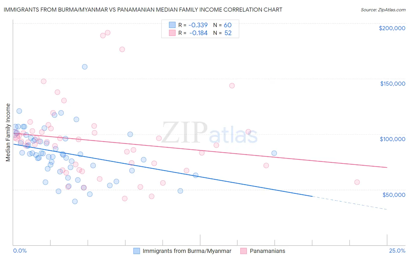 Immigrants from Burma/Myanmar vs Panamanian Median Family Income