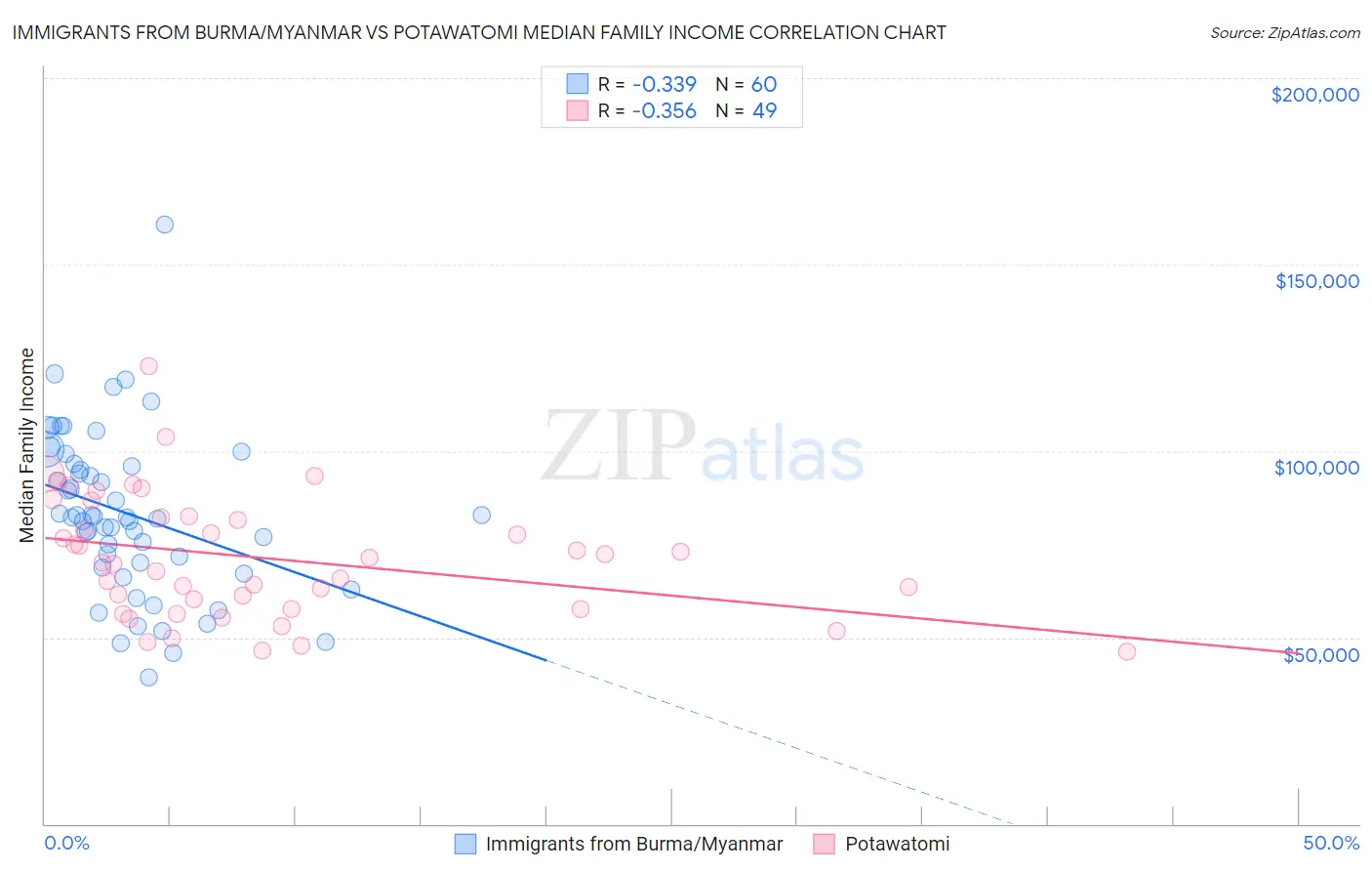 Immigrants from Burma/Myanmar vs Potawatomi Median Family Income