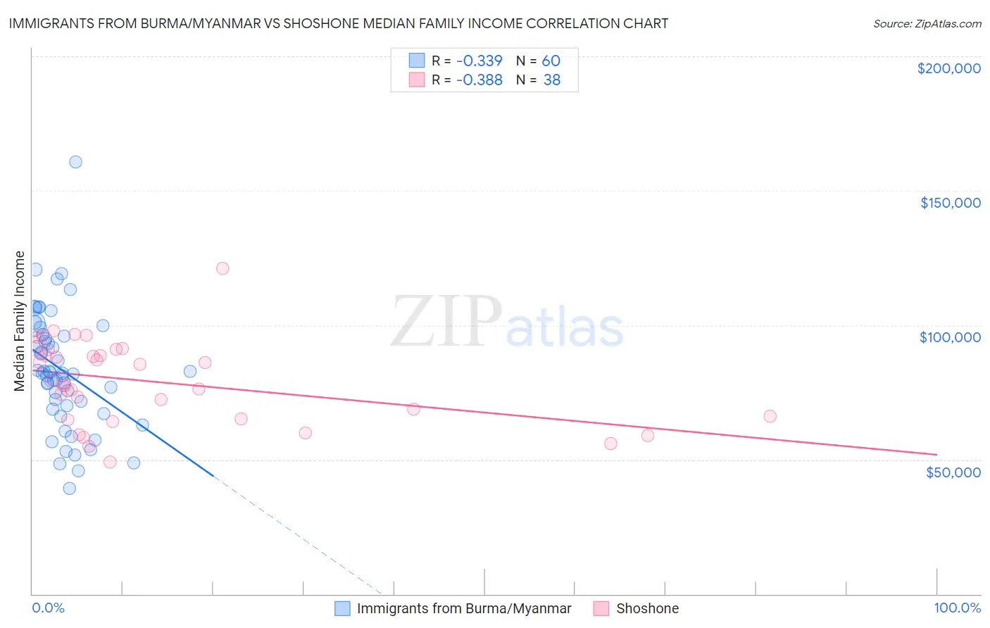 Immigrants from Burma/Myanmar vs Shoshone Median Family Income