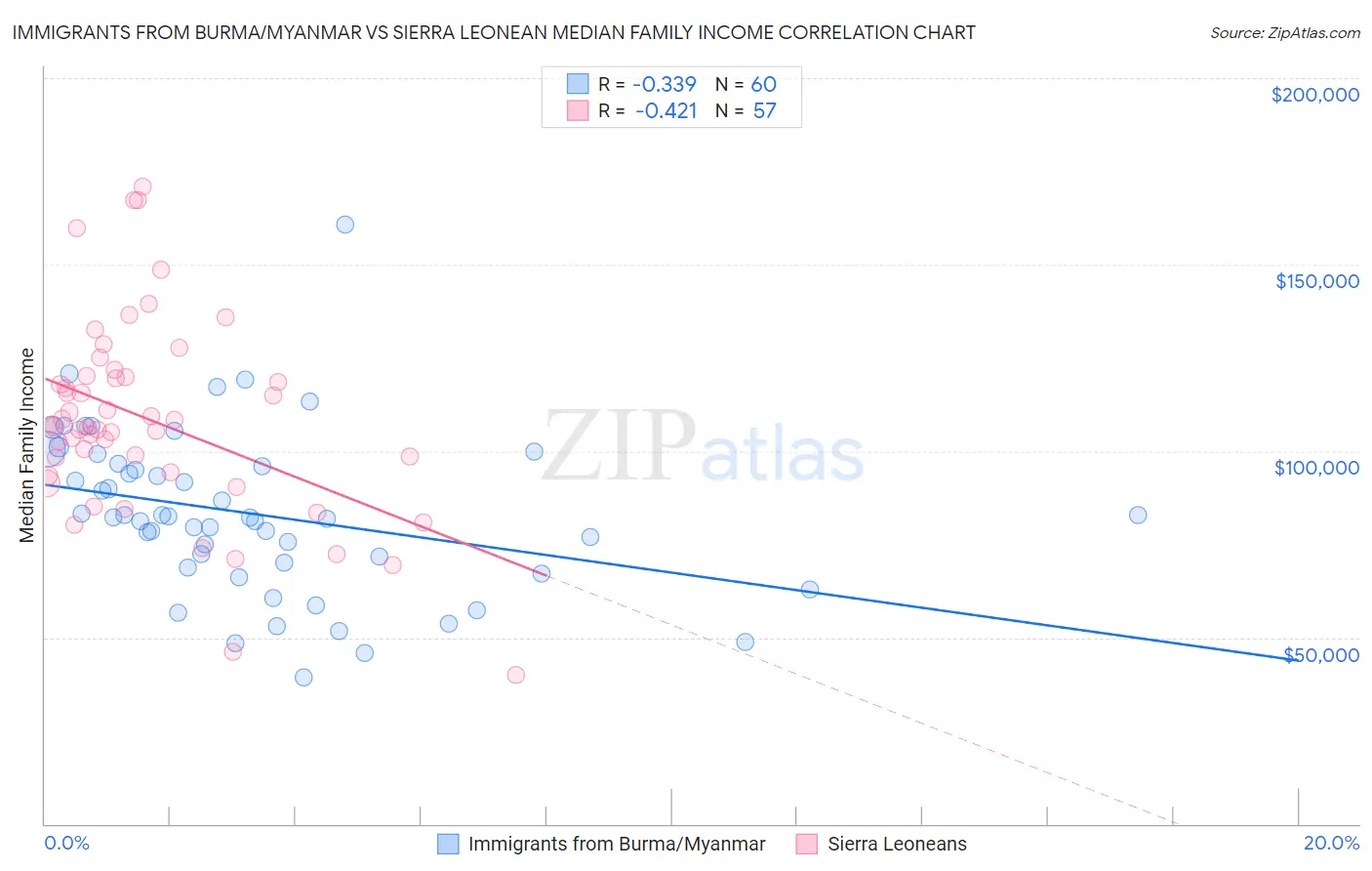 Immigrants from Burma/Myanmar vs Sierra Leonean Median Family Income