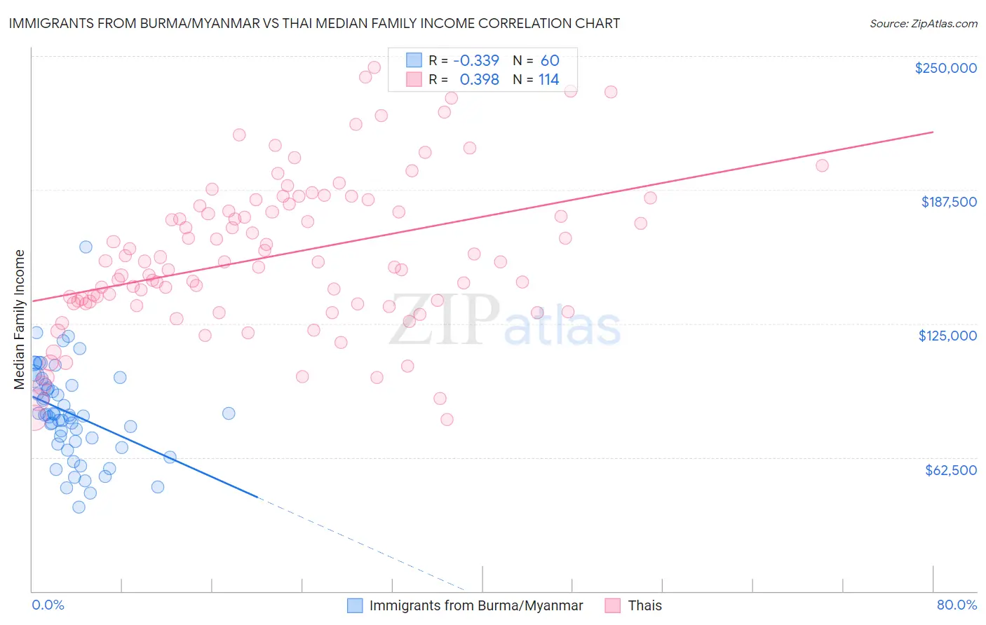 Immigrants from Burma/Myanmar vs Thai Median Family Income